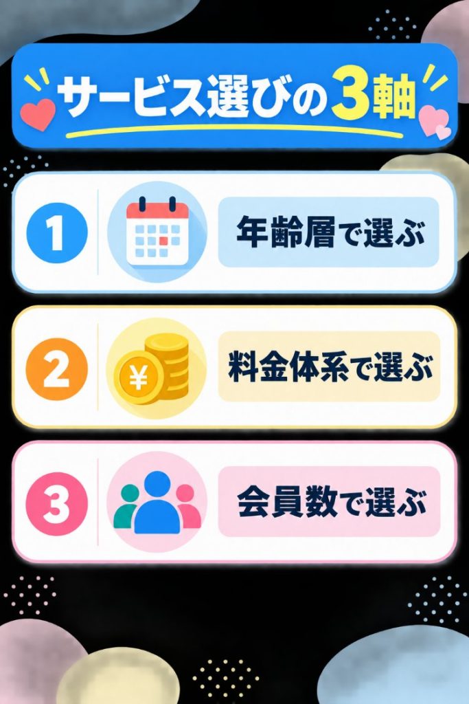セックスできるアプリを選ぶ3つのポイント(年齢層・料金体系・会員数)を示したチェックリスト画像